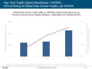 Key Tech CapEx Spend Beneficiary = NVIDIA…
25% & Rising of Global Data Center CapEx, per NVIDIA
109
Note: NVIDIA data represents January FYE (e.g., 2024 = FY25 ending 1/25) vs calendar year for data center CapEx. Data presented by Jensen Huang at NVIDIA GTC 2025 (link).
Source: Dell’Oro Research for CapEx (3/25); NVIDIA for data center revenue (3/25)
0%
10%
20%
30%
$0
$200
$400
$600
2022 2023 2024
Global
Data
Center
CapEx,
$B
(Blue
Bar)
NVIDIA
Data
Center
Revenue
as
%
of
Global
Data
Center
CapEx
(Red
Line)
Tech CapEx Spend Beneficiary = NVIDIA
Global Data Center CapEx ($B) vs. NVIDIA’s Data Center Revenue as
Percent of Data Center CapEx (Global) – 2022-2024, per NVIDIA @ GTC
 