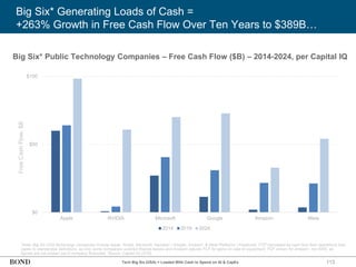 Big Six* Generating Loads of Cash =
+263% Growth in Free Cash Flow Over Ten Years to $389B…
113
*Note: Big Six USA technology companies include Apple, Nvidia, Microsoft, Alphabet / Google, Amazon, & Meta Platforms / Facebook. FCF calculated as cash flow from operations less
capex to standardize definitions, as only some companies subtract finance leases and Amazon adjusts FCF for gains on sale of equipment. FCF shown for Amazon, not AWS, as
figures are not broken out in company financials. Source: Capital IQ (3/25)
$0
$50
$100
Apple NVIDIA Microsoft Google Amazon Meta
2014 2019 2024
Free
Cash
Flow,
$B
Tech Big Six (USA) = Loaded With Cash to Spend on AI & CapEx
Big Six* Public Technology Companies – Free Cash Flow ($B) – 2014-2024, per Capital IQ
 