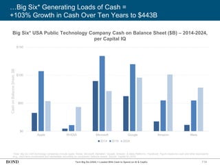 …Big Six* Generating Loads of Cash =
+103% Growth in Cash Over Ten Years to $443B
114
*Note: Big Six USA technology companies include Apple, Nvidia, Microsoft, Alphabet / Google, Amazon, & Meta Platforms / Facebook. Figure measures cash and other equivalents
(e.g., short-term investments and marketable securities) on companies’ balance sheets. Source: Capital IQ (3/25)
$0
$50
$100
$150
Apple NVIDIA Microsoft Google Amazon Meta
2014 2019 2024
Cash
on
Balance
Sheet,
$B
Tech Big Six (USA) = Loaded With Cash to Spend on AI & CapEx
Big Six* USA Public Technology Company Cash on Balance Sheet ($B) – 2014-2024,
per Capital IQ
 
