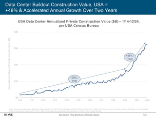 120
Data Center Buildout Construction Value, USA =
+49% & Accelerated Annual Growth Over Two Years
Note: All data are seasonally adjusted. Data obtained via USA Census Bureau’s Value of Construction Put in Place (VIP) Survey, which provides monthly estimates of the total dollar
value of construction work done in USA. Data is annualized to avoid seasonal fluctuations. Source: USA Census Bureau
$0
$10
$20
$30
$40
1/14 1/15 1/16 1/17 1/18 1/19 1/20 1/21 1/22 1/23 1/24
Annualized
Value
of
Private
Construction,
$B
12/24
+28% /
Year
+49% /
Year
Data Centers = Key Beneficiary of AI CapEx Spend
USA Data Center Annualized Private Construction Value ($B) – 1/14-12/24,
per USA Census Bureau
 