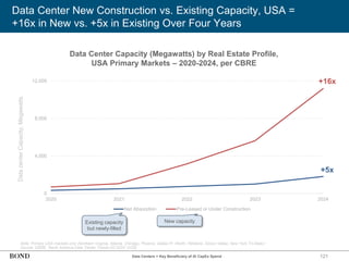 121
Data Center New Construction vs. Existing Capacity, USA =
+16x in New vs. +5x in Existing Over Four Years
Note: Primary USA markets only (Northern Virginia, Atlanta, Chicago, Phoenix, Dallas-Ft. Worth, Hillsboro, Silicon Valley, New York Tri-State.)
Source: CBRE, ‘North America Data Center Trends H2 2024’ (2/25)
Data
center
Capacity,
Megawatts
0
4,000
8,000
12,000
2020 2021 2022 2023 2024
Net Absorption Pre-Leased or Under Construction
Existing capacity
but newly-filled
New capacity
+16x
+5x
Data Centers = Key Beneficiary of AI CapEx Spend
Data Center Capacity (Megawatts) by Real Estate Profile,
USA Primary Markets – 2020-2024, per CBRE
 
