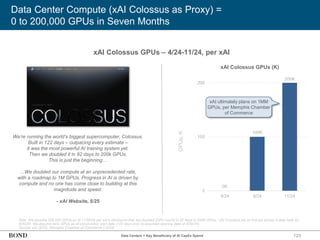 123
Data Center Compute (xAI Colossus as Proxy) =
0 to 200,000 GPUs in Seven Months
Data Centers = Key Beneficiary of AI CapEx Spend
xAI Colossus GPUs – 4/24-11/24, per xAI
Note: We assume 200,000 GPUs as of 11/30/24 per xAI’s disclosure that ‘we doubled [GPU count] in 92 days to 200K GPUs.’ xAI Colossus ran its first job across 4 data halls on
8/30/24. We assume zero GPUs as of construction start date (122 days prior to assumed opening date of 8/30/24).
Source: xAI (5/25), Memphis Chamber of Commerce (12/24)
We’re running the world’s biggest supercomputer, Colossus.
Built in 122 days – outpacing every estimate –
it was the most powerful AI training system yet.
Then we doubled it in 92 days to 200k GPUs.
This is just the beginning…
…We doubled our compute at an unprecedented rate,
with a roadmap to 1M GPUs. Progress in AI is driven by
compute and no one has come close to building at this
magnitude and speed.
- xAI Website, 5/25
GPUs,
K
xAI Colossus GPUs (K)
0K
100K
200K
0
100
200
4/24 8/24 11/24
xAI ultimately plans on 1MM
GPUs, per Memphis Chamber
of Commerce
 