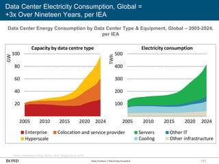 127
Data Center Electricity Consumption, Global =
+3x Over Nineteen Years, per IEA
Data Center Energy Consumption by Data Center Type & Equipment, Global – 2005-2024,
per IEA
Source: International Energy Agency (IEA), ‘Energy and AI’ (4/25)
Data Centers = Electricity Guzzlers
 