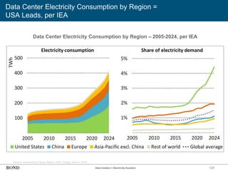 128
Data Center Electricity Consumption by Region =
USA Leads, per IEA
Data Center Electricity Consumption by Region – 2005-2024, per IEA
Source: International Energy Agency (IEA), ‘Energy and AI’ (4/25)
Data Centers = Electricity Guzzlers
 