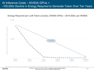 136
AI Inference Costs – NVIDIA GPUs =
-105,000x Decline in Energy Required to Generate Token Over Ten Years
Energy
Consumption
per
Token
(Joules)
AI Model Compute Costs High / Rising + Inference Costs Per Token Falling =
Performance Converging + Developer Usage Rising
0
25,000
50,000
Kepler
(2014)
Pascal
(2016)
Volta
(2018)
Ampere
(2020)
Hopper
(2022)
Blackwell
(2024)
-105,000x
Note: Kepler released in 2012. NVIDIA materials mark performance threshold shown above for Kepler as of 2014. Source: NVIDIA Company Overview (2/25)
Energy Required per LLM Token (Joules), NVIDIA GPUs – 2014-2024, per NVIDIA
 