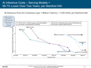 137
AI Inference Costs – Serving Models =
99.7% Lower Over Two Years, per Stanford HAI
Source: Nestor Maslej et al., ‘The AI Index 2025 Annual Report,’ AI Index Steering Committee, Stanford HAI (4/25)
AI Inference Price for Customers (per 1 Million Tokens) – 11/22-12/24, per Stanford HAI
Note: Axis is
logarithmic;
every axis tick
represents a
10x price
change
AI Model Compute Costs High / Rising + Inference Costs Per Token Falling =
Performance Converging + Developer Usage Rising
 