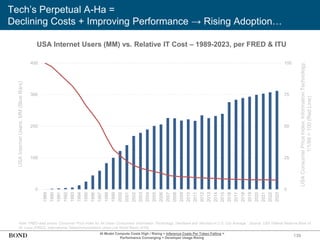 139
Tech’s Perpetual A-Ha =
Declining Costs + Improving Performance → Rising Adoption…
Note: FRED data shows ‘Consumer Price Index for All Urban Consumers: Information Technology, Hardware and Services in U.S. City Average.’ Source: USA Federal Reserve Bank of
St. Louis (FRED), International Telecommunications Union (via World Bank) (4/25)
0
25
50
75
100
0
100
200
300
400
1989
1990
1991
1992
1993
1994
1995
1996
1997
1998
1999
2000
2001
2002
2003
2004
2005
2006
2007
2008
2009
2010
2011
2012
2013
2014
2015
2016
2017
2018
2019
2020
2021
2022
2023
USA
Internet
Users,
MM
(Blue
Bars)
USA
Consumer
Price
Index:
Information
Technology,
1/1/89
=
100
(Red
Line)
AI Model Compute Costs High / Rising + Inference Costs Per Token Falling =
Performance Converging + Developer Usage Rising
USA Internet Users (MM) vs. Relative IT Cost – 1989-2023, per FRED & ITU
 