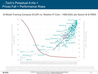 1989
1990
1991
1992
1993
1994
1995
1996
1997
1998
1999
2000
2001
2002
2003
2004
2005
2006
2007
2008
2009
2010
2011
2012
2013
2014
2015
2016
2017
2018
2019
2020
2021
2022
2023
2024
0
10
20
30
40
50
60
70
80
90
100
140
…Tech’s Perpetual A-Ha =
Prices Fall + Performance Rises
Note: A petaFLOP/s-day represents the total computational work performed by a system operating at 1 petaFLOP/s (10¹⁵ floating-point operations per second) for 24 hours, equivalent
to approximately 8.64 × 10¹⁹ operations. This metric is commonly used to quantify the compute required for large-scale tasks like training machine learning models. FRED data shows
‘Consumer Price Index for All Urban Consumers: Information Technology, Hardware and Services in U.S. City Average.’ Note that, while training compute is not a direct measurement of
model performance, it is typically closely correlated with performance. Source: USA Federal Reserve Bank of St. Louis (FRED); Epoch AI (5/25)
Notable
AI
Model
Training
Compute,
FLOP
(Scatter
Plot)
USA
Consumer
Price
Index:
Information
Technology,
1/1/89
=
100
(Red
Line)
+360%
/ Year
AI Model Compute Costs High / Rising + Inference Costs Per Token Falling =
Performance Converging + Developer Usage Rising
AI Model Training Compute (FLOP) vs. Relative IT Cost – 1989-2024, per Epoch AI & FRED
 