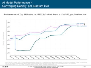 142
AI Model Performance =
Converging Rapidly, per Stanford HAI
Performance of Top AI Models on LMSYS Chatbot Arena – 1/24-2/25, per Stanford HAI
Note: The LMSYS Chatbot Arena is a public website where people compare two AI chatbots by asking them the same question and voting on which answer is better. The results help
rank how well different language models perform based on human judgment. Only the highest-scoring model in any given month is shown in this comparison.
Source: Nestor Maslej et al., ‘The AI Index 2025 Annual Report,’ AI Index Steering Committee, Stanford HAI (4/25)
LMSYS
Arena
Score
AI Model Compute Costs High / Rising + Inference Costs Per Token Falling =
Performance Converging + Developer Usage Rising
 