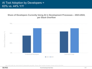 147
AI Tool Adoption by Developers =
63% vs. 44% Y/Y
Share of Developers Currently Using AI in Development Processes – 2023-2024,
per Stack Overflow
Note: 2023 N=89,184; 2024 N=65,437. Respondents are global. Source: Stack Overflow Developer Surveys (5/23 & 5/24-6/24)
Share
of
Developers,
%
0%
25%
50%
75%
Professional Developers Learning to Code
2023 2024
The AI Developer Next Door
 