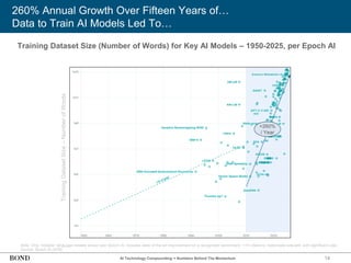 14
260% Annual Growth Over Fifteen Years of…
Data to Train AI Models Led To…
Note: Only “notable” language models shown (per Epoch AI, includes state of the art improvement on a recognized benchmark, >1K citations, historically relevant, with significant use).
Source: Epoch AI (5/25)
Training Dataset Size (Number of Words) for Key AI Models – 1950-2025, per Epoch AI
Training
Dataset
Size
–
Number
of
Words
+260%
/ Year
AI Technology Compounding = Numbers Behind The Momentum
 
