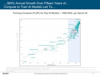 15
…360% Annual Growth Over Fifteen Years of…
Compute to Train AI Models Led To…
*A FLOP (floating point operation) is a basic unit of computation used to measure processing power, representing a single arithmetic calculation involving decimal numbers. In AI, total
FLOPs are often used to estimate the computational cost of training or running a model.
Note: Only language models shown (per Epoch AI, includes state of the art improvement on a recognized benchmark, >1K citations, historically relevant, with significant use). Source:
Epoch AI (5/25)
Training
Compute
–
FLOP*
Grok 3
+360%
/ Year
AI Technology Compounding = Numbers Behind The Momentum
Training Compute (FLOP) for Key AI Models – 1950-2025, per Epoch AI
 
