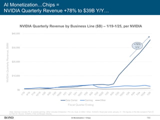160
AI Monetization…Chips =
NVIDIA Quarterly Revenue +78% to $39B Y/Y…
NVIDIA
Quarterly
Revenue,
$MM
Note: Gaming includes PC & console gaming. Other includes Enterprise / Pro Vis, Auto, & OEM / Other. NVIDIA’s fiscal year ends January 31. The figures in the title compare FQ4:25
to FQ4:24. Source: NVIDIA (1/25) via Morgan Stanley
$0
$10,000
$20,000
$30,000
$40,000
Data Center Gaming Other
Fiscal Quarter Ending
AI Monetization = Chips
+78%
Y/Y
NVIDIA Quarterly Revenue by Business Line ($B) – 1/19-1/25, per NVIDIA
 