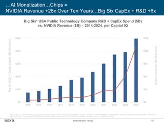 161
…AI Monetization…Chips =
NVIDIA Revenue +28x Over Ten Years…Big Six CapEx + R&D +6x
*Note: Big Six USA technology companies include Apple, Nvidia, Microsoft, Alphabet / Google, Amazon, & Meta Platforms / Facebook. Includes CapEx for Amazon AWS + Retail as
R&D expense is not regularly separated for those two business divisions. Source: Companies’ investor reports, Capital IQ (4/25)
Big
Six
R&D
+
CapEx
Spend,
$B
(Blue
Bar)
NVIDIA
Revenue,
$B
(Red
Line)
$0
$30
$60
$90
$120
$150
$0
$100
$200
$300
$400
$500
2014 2015 2016 2017 2018 2019 2020 2021 2022 2023 2024
AI Monetization = Chips
Big Six* USA Public Technology Company R&D + CapEx Spend ($B)
vs. NVIDIA Revenue ($B) – 2014-2024, per Capital IQ
 