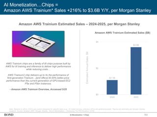 163
AI Monetization…Chips =
Amazon AWS Trainium* Sales +216% to $3.6B Y/Y, per Morgan Stanley
Note: Relative to GPUs, ASICs are custom-designed for specific tasks (e.g., AI model training,) whereas GPUs are general-purpose. Figures are estimates per Morgan Stanley
research. Source: Amazon AWS, Morgan Stanley, ‘GenAI Monetization – Assessing The ROI Equation’ (2/25)
Amazon AWS Trainium Estimated Sales – 2024-2025, per Morgan Stanley
AWS Trainium chips are a family of AI chips purpose built by
AWS for AI training and inference to deliver high performance
while reducing costs…
AWS Trainium2 chip delivers up to 4x the performance of
first-generation Trainium…[and offers] 30-40% better price
performance than the current generation of GPU-based EC2
P5e and P5en instances.
- Amazon AWS Trainium Overview, Accessed 5/25
Estimated
Annual
Sales,
$B
AI Monetization = Chips
Amazon AWS Trainium Estimated Sales ($B)
$1.1B
$3.6B
$0
$2
$4
2024 2025
 