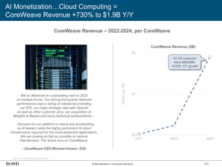 165
AI Monetization…Cloud Computing =
CoreWeave Revenue +730% to $1.9B Y/Y
CoreWeave Revenue – 2022-2024, per CoreWeave
Source: CoreWeave (as of 5/25)
We've delivered an outstanding start to 2025
on multiple fronts. Our strong first quarter financial
performance caps a string of milestones including
our IPO, our major strategic deal with OpenAI
as well as other customer wins, our acquisition of
Weights & Biases and many technical achievements…
…Demand for our platform is robust and accelerating
as AI leaders seek the highly performant AI cloud
infrastructure required for the most advanced applications.
We are scaling as fast as possible to capture
that demand. The future runs on CoreWeave.
- CoreWeave CEO Michael Intrator, 5/25
Revenue,
$B
AI Monetization = Compute Services
$0
$1
$2
2022 2023 2024
Q1:25 revenues
were $982MM:
+420% Y/Y growth
CoreWeave Revenue ($B)
 