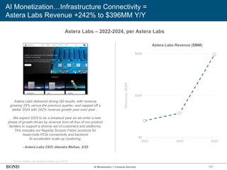 167
AI Monetization…Infrastructure Connectivity =
Astera Labs Revenue +242% to $396MM Y/Y
Astera Labs – 2022-2024, per Astera Labs
Source: Astera Labs financial results (as of 4/25)
Astera Labs delivered strong Q4 results, with revenue
growing 25% versus the previous quarter, and capped off a
stellar 2024 with 242% revenue growth year-over-year…
…We expect 2025 to be a breakout year as we enter a new
phase of growth driven by revenue from all four of our product
families to support a diverse set of customers and platforms.
This includes our flagship Scorpio Fabric products for
head-node PCIe connectivity and backend
AI accelerator scale-up clustering.
- Astera Labs CEO Jitendra Mohan, 2/25
Revenue,
$MM
AI Monetization = Compute Services
$0
$200
$400
2022 2023 2024
Astera Labs Revenue ($MM)
 