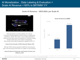 170
AI Monetization…Data Labeling & Evaluation =
Scale AI Revenue +160% to $870MM Y/Y
Scale AI Revenue – 2023-2024, per Scale AI
Note: 2023 figures are estimates based on Joe Osborne (Head of Corporate and Product Comms at Scale AI,) who indicated, ‘We saw 160% revenue growth in 2024 from the previous
year, and we secured more than $1.5 billion in new business.’ Source: Scale AI, The Information (4/25) (link)
Data abundance is not the default; it’s a choice.
It requires bringing together the best minds in engineering,
operations, and AI. Our vision is one of data abundance,
where we have the means of production to continue scaling
frontier LLMs many more orders of magnitude.
We should not be data-constrained in getting to GPT-10.
- Scale AI Co-Founder & CEO Alexandr Wang, 5/24 Revenue,
$MM
AI Monetization = Data Layer
We saw 160% revenue growth in 2024 from the previous
year, and we secured more than $1.5 billion in new business.
- Scale AI Head of Corporate and Product Comms Joe
Osborne, 4/25
Scale AI Revenue ($MM)
$335MM
$870MM
$0
$500
$1,000
2023 2024
 