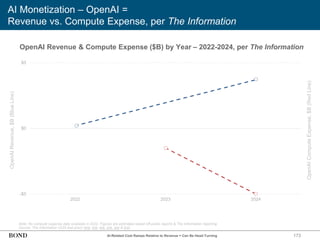 173
AI Monetization – OpenAI =
Revenue vs. Compute Expense, per The Information
Note: No compute expense data available in 2022. Figures are estimates based off public reports & The Information reporting.
Source: The Information (4/25 and prior) (link, link, link, link, link & link)
AI-Related Cost Ramps Relative to Revenue = Can Be Head-Turning
OpenAI
Revenue,
$B
(Blue
Line)
-$5
$0
$5
2022 2023 2024
OpenAI
Compute
Expense,
$B
(Red
Line)
OpenAI Revenue & Compute Expense ($B) by Year – 2022-2024, per The Information
 