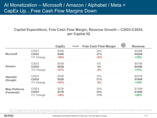 AI Monetization – Microsoft / Amazon / Alphabet / Meta =
CapEx Up…Free Cash Flow Margins Down
174
Capital Expenditure, Free Cash Flow Margin, Revenue Growth – C2023-C2024,
per Capital IQ
Note: FCF calculated as cash flow from operations less capex to standardize, as only some companies subtract finance leases and Amazon adjusts FCF for gains on sale of equipment.
Amazon statistics shown for both AWS & Retail; FCF not broken out across subsidiaries. Source: Capital IQ (5/25)
CapEx Free Cash Flow Margin Revenue
Microsoft
Amazon
Alphabet
(Google)
Meta Platforms
(Facebook)
$35B
$56B
+58%
$53B
$83B
+57%
$32B
$52B
+63%
$27B
$37B
+38%
vs.
30%
27%
-10%
6%
5%
-8%
23%
21%
-8%
33%
33%
<1%
$228B
$262B
+15%
$575B
$638B
+11%
$307B
$350B
+14%
$135B
$165B
+22%
C2023
C2024
Y/Y Change
C2023
C2024
Y/Y Change
C2023
C2024
Y/Y Change
C2023
C2024
Y/Y Change
AI-Related Cost Ramps Relative to Revenue = Can Be Head-Turning
 