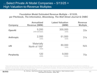 177
Foundation Model Estimated Revenue Multiple – 5/13/25,
per Pitchbook, The Information, Bloomberg, The Wall Street Journal & CNBC
…Select Private AI Model Companies – 5/13/25 =
High Valuation-to-Revenue Multiples
So…We Have…High Revenue Growth + High Cash Burn + High Valuations + High Investment Levels =
Good News for Consumers…Others TBD…
*Select media reports have xAI revenue being as high as $1B as of 4/25. Note: OpenAI annualized revenue estimated based upon full-year 2024 & 2025 revenue estimates as
published by The Information & Bloomberg, assuming linear revenue growth. xAI valuation per Elon Musk. Figures are rounded. Perplexity was reported to be in advanced talks to raise
capital at a $14B post-money valuation as of 5/14/25; however, as this is not finalized at time of publication, we quote their last finalized funding round here. Source: Pitchbook (5/25),
The Information (link), Bloomberg (link & link) & CNBC (link & link)
Annualized
Revenue ($MM)
Revenue
Multiple
9,200
(4/25 estimated)
2,000
(3/25)
120
(5/25)
33x
31x
75x
Latest Valuation
($MM)
300,000
(3/25)
61,500
(3/25)
80,000
(3/25)
9,000
(12/24)
Company
OpenAI
Anthropic
xAI
Perplexity
N/A
Materially
North of 100*
(4/25)
 