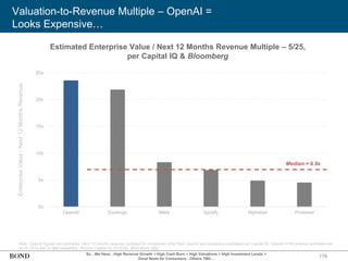 178
Note: OpenAI figures are estimates. Next 12 months revenue multiples for companies other than OpenAI are consensus estimates per Capital IQ. OpenAI NTM revenue estimates are
as of 12/24 due to data availability. Source: Capital IQ (5/15/25), Bloomberg (link)
Valuation-to-Revenue Multiple – OpenAI =
Looks Expensive…
0x
5x
10x
15x
20x
25x
OpenAI Duolingo Meta Spotify Alphabet Pinterest
Enterprise
Value
/
Next
12
Months
Revenue
Estimated Enterprise Value / Next 12 Months Revenue Multiple – 5/25,
per Capital IQ & Bloomberg
Median = 6.9x
So…We Have…High Revenue Growth + High Cash Burn + High Valuations + High Investment Levels =
Good News for Consumers…Others TBD…
 