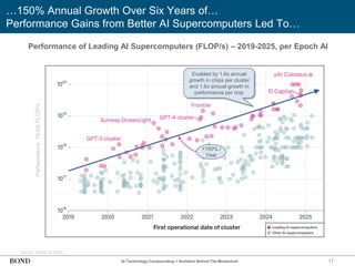 17
…150% Annual Growth Over Six Years of…
Performance Gains from Better AI Supercomputers Led To…
Source: Epoch AI (4/25)
AI Technology Compounding = Numbers Behind The Momentum
Performance,
16-bit
FLOP/s
+150% /
Year
Enabled by 1.6x annual
growth in chips per cluster
and 1.6x annual growth in
performance per chip
Performance of Leading AI Supercomputers (FLOP/s) – 2019-2025, per Epoch AI
 