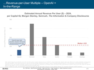 179
…Revenue-per-User Multiple – OpenAI =
In-the-Range
Note: OpenAI figures are estimates as of 4/25. All other public-company figures are as of 12/31/24, using CY2024 data. OpenAI data uses WAUs due to data availability (conservatively
assumed as MAUs); other figures use MAUs. Here we assume average weekly active ChatGPT users of 300MM based off OpenAI’s 12/24 disclosure. We estimate 2024 ChatGPT
revenue of $3.7B, per company estimates. Monthly active user figures are estimates for Alphabet based off website traffic measurements & global internet user data. Meta last reported
MAPs for app family in Q4:23, we conservatively assume no growth since.
Source: Capital IQ (12/24), The Information (4/25 and prior) (link, link, link, link & link), Semrush (11/24), Morgan Stanley, ITU, company disclosures, BOND estimates
Annual
Revenue
per
User,
$
$0
$20
$40
$60
$80
OpenAI Alphabet Meta Spotify Pinterest Duolingo
Median = $23
So…We Have…High Revenue Growth + High Cash Burn + High Valuations + High Investment Levels =
Good News for Consumers…Others TBD…
OpenAI sees high
valuation despite mid-pack
annual revenue per user
Estimated Annual Revenue Per User ($) – 2024,
per Capital IQ, Morgan Stanley, Semrush, The Information & Company Disclosures
 