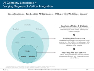 186
Specializations of Ten Leading AI Companies – 4/25, per The Wall Street Journal
*Has a partnership with Oracle, SoftBank and MGX to build out the proposed Stargate data-center network.
Source: Wall Street Journal, ‘Here’s How Big the AI Revolution Really Is, in Four Charts’ (4/25)
Developing Models & Chatbots
All 10 of these companies are building generative-
AI tools that can create content including text,
images and video.
Building AI Infrastructure
These seven companies – both tech giants and AI
upstarts – are also building the hardware and data
centers that provide the power and infrastructure
needed to run AI systems.
Providing AI Cloud Services
The top cloud providers offer platforms that help
businesses leverage AI tech in their own products
and workflows.
Consumer AI Monetization Possibilities = New Entrants & / Or Tech Incumbents?
AI Company Landscape =
Varying Degrees of Vertical Integration
 