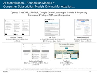 189
AI Monetization…Foundation Models =
Consumer Subscription Models Driving Monetization…
OpenAI ChatGPT, xAI Grok, Google Gemini, Anthropic Claude & Perplexity
Consumer Pricing – 5/25, per Companies
OpenAI ChatGPT
$0 (Free) / $20 (Plus) / $200 (Pro)
per Month
xAI Grok
$0 (Free) / $3 (Basic) / $8 (Premium) /
$40 (Premium+) per Month1
Google Gemini
$0 (Free) / $19.99 (AI Pro) /
$250 (AI Ultra) per Month
Note: Excludes enterprise plans. 1. Grok pricing is bundled with X premium subscriptions. X premium subscriptions include additional benefits beyond improvements to Grok usage
limits. 2. With annual discount. Source: OpenAI, X, Google, Anthropic, Perplexity websites (5/25)
Anthropic Claude
$0 (Free) / $172 (Plus) / $100 (Max)
per Month
Perplexity
$0 (Free) / $20 (Pro)
per Month
AI – New Entrants = Rapidly Laying Groundwork
 