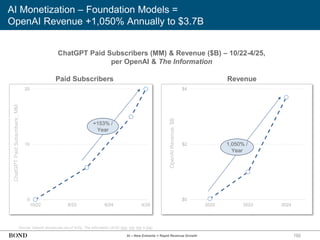 192
AI Monetization – Foundation Models =
OpenAI Revenue +1,050% Annually to $3.7B
Source: OpenAI disclosures (as of 4/25), The Information (4/25) (link, link, link & link)
AI – New Entrants = Rapid Revenue Growth
0
10
20
10/22 8/23 6/24 4/25
ChatGPT
Paid
Subscribers
,
MM
+153% /
Year
Paid Subscribers
$0
$2
$4
2022 2023 2024
OpenAI
Revenue,
$B
1,050% /
Year
Revenue
ChatGPT Paid Subscribers (MM) & Revenue ($B) – 10/22-4/25,
per OpenAI & The Information
 