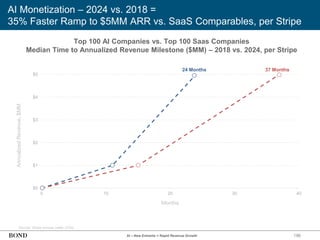 196
AI Monetization – 2024 vs. 2018 =
35% Faster Ramp to $5MM ARR vs. SaaS Comparables, per Stripe
Source: Stripe Annual Letter (2/25)
Top 100 AI Companies vs. Top 100 Saas Companies
Median Time to Annualized Revenue Milestone ($MM) – 2018 vs. 2024, per Stripe
AI – New Entrants = Rapid Revenue Growth
Annualized
Revenue,
$MM
$0
$1
$2
$3
$4
$5
0 10 20 30 40
Months
24 Months 37 Months
 