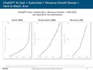 19
ChatGPT AI User + Subscriber + Revenue Growth Ramps =
Hard to Match, Ever
Note: 4/25 user count estimate from OpenAI CEO Sam Altman’s 4/11/25 TED Talk disclosure. Revenue figures are estimates based off OpenAI disclosures. Source: OpenAI
disclosures (as of 4/25), The Information (4/25) (link, link, link & link)
ChatGPT User + Subscriber + Revenue Growth – 10/22-4/25,
per OpenAI & The Information
AI Technology Compounding = Numbers Behind The Momentum
ChatGPT
Weekly
Active
Users,
MM
0
400
800
10/22 8/23 6/24 4/25
Users (MM)
0
10
20
10/22 8/23 6/24 4/25
Subscribers (MM)
Subscribers
,
MM
Revenue ($B)
Revenue,
$B
$0
$2
$4
2022 2023 2024
 