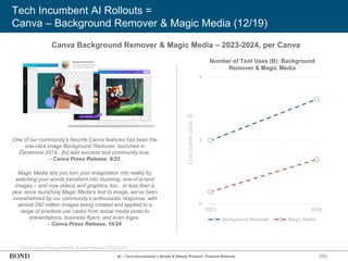 200
Tech Incumbent AI Rollouts =
Canva – Background Remover & Magic Media (12/19)
Source: Canva announcements & press releases (2022-2024)
Canva Background Remover & Magic Media – 2023-2024, per Canva
One of our community’s favorite Canva features has been the
one-click image Background Remover, launched in
December 2019...[to] wild success and community love.
- Canva Press Release, 9/22
Cumulative
Uses,
B
Magic Media lets you turn your imagination into reality by
watching your words transform into stunning, one-of-a-kind
images – and now videos and graphics, too…In less than a
year since launching Magic Media’s text to image, we’ve been
overwhelmed by our community’s enthusiastic response, with
almost 290 million images being created and applied to a
range of practical use cases from social media posts to
presentations, business flyers, and even logos.
- Canva Press Release, 10/24
AI – Tech Incumbents = Broad & Steady Product / Feature Rollouts
0
2
4
2023 2024
Background Remover Magic Media
Number of Tool Uses (B): Background
Remover & Magic Media
 