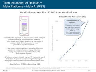 Tech Incumbent AI Rollouts =
Meta Platforms – Meta AI (9/23)
Note: We assume zero users in 11/23 per Meta’s 12/23 blog post noting, ‘To chat with our AIs, start a new message and select “Create an AI chat” on Instagram, Messenger or
WhatsApp. They’re now available to anyone in the US.’ Source: Meta Platforms announcements & earnings reports
Meta Platforms: Meta AI – 11/23-4/25, per Meta Platforms
I expect that this is going to be the year when a highly intelligent
and personalized AI assistant reaches more than
1 billion people, and I expect Meta AI to be that leading AI
assistant. Meta AI is already used by more
people than any other assistant…
…I also expect that 2025 will be the year when it becomes
possible to build an AI engineering agent that has
coding and problem-solving abilities of around a
good mid-level engineer…
…Whichever company builds [a high-skill AI engineering agent]
first, I think it's going to have a meaningful advantage in
deploying it to advance their AI research and shape the field.
- Meta Platforms CEO Mark Zuckerberg, 1/25
Meta
AI
Monthly
Active
Users,
MM
Meta AI Monthly Active Users (MM)
0
500
1,000
11/23 3/24 7/24 11/24 3/25
203
Q1:25 Earnings Call
(4/30/25):
Across our apps, there
are now almost a billion
monthly actives using
Meta AI
- Meta Platforms Cofounder
& CEO Mark Zuckerberg
AI – Tech Incumbents = Broad & Steady Product / Feature Rollouts
 