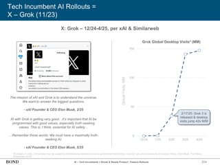 Tech Incumbent AI Rollouts =
X – Grok (11/23)
*Excludes X visits. China data may be subject to informational limitations due to government restrictions. Source: xAI announcements & investor filings; Elon Musk; Fox News;
Similarweb (5/25)
X: Grok – 12/24-4/25, per xAI & Similarweb
The mission of xAI and Grok is to understand the universe.
We want to answer the biggest questions.
- xAI Founder & CEO Elon Musk, 2/25
Global
Visits,
MM
Grok Global Desktop Visits* (MM)
0
50
100
150
12/24 1/25 2/25 3/25 4/25
AI with Grok is getting very good…it’s important that AI be
programmed with good values, especially truth-seeking
values. This is, I think, essential for AI safety…
…Remember these words: We must have a maximally truth-
seeking AI.
- xAI Founder & CEO Elon Musk, 5/25
2/17/25: Grok 3 is
released & desktop
visits jump 42x M/M
204
AI – Tech Incumbents = Broad & Steady Product / Feature Rollouts
 