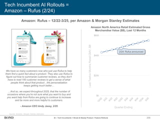 Tech Incumbent AI Rollouts =
Amazon – Rufus (2/24)
Source: Amazon; Morgan Stanley estimates
Amazon: Rufus – 12/22-3/25, per Amazon & Morgan Stanley Estimates
We have so many customers now who just use Rufus to help
them find a quick fact about a product. They also use Rufus to
figure out how to summarize customer reviews, so they don't
have to read 100 customer reviews to get a sense of what
people think about that product…the personalization
keeps getting much better…
…And so, we expect throughout 2025, that the number of
occasions where you're not sure what you want to buy and
you want help from Rufus are going to continue to increase
and be more and more helpful to customers.
- Amazon CEO Andy Jassy, 2/25
Last
Twelve
Months
Retail
GMV,
$B
Amazon North America Retail Estimated Gross
Merchandise Value ($B), Last 12 Months
Quarter Ending
2/24: Rufus announced
206
AI – Tech Incumbents = Broad & Steady Product / Feature Rollouts
$0
$200
$400
$600
 
