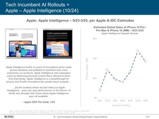 Tech Incumbent AI Rollouts =
Apple – Apple Intelligence (10/24)
Note: Counts sales of iPhone 15 Pro, iPhone 15 Pro Max, & iPhone 16 devices. Figures are estimates.
Source: Company announcements & investor filings; IDC via Morgan Stanley (4/25)
Apple: Apple Intelligence – 9/23-3/25, per Apple & IDC Estimates
Apple Intelligence builds on years of innovations we've made
across hardware and software to transform how users
experience our products. Apple Intelligence also empowers
users by delivering personal context that's relevant to them.
And importantly, Apple Intelligence is a breakthrough for
privacy and AI with innovations like private cloud compute…
…[in] the markets where we had rolled out Apple
Intelligence…year over year performance on the iPhone 16
family was stronger than those where Apple Intelligence
was not available.
- Apple CEO Tim Cook, 1/25
iPhone
Sales,
MM
Estimated Global Sales of iPhone 15 Pro /
Pro Max & iPhone 16 (MM) – 9/23-3/25
Apple Intelligence-Capable Devices
$0
$25
$50
$75
9/23 12/23 3/24 6/24 9/24 12/24 3/25
Quarter Ending
208
AI – Tech Incumbents = Broad & Steady Product / Feature Rollouts
 