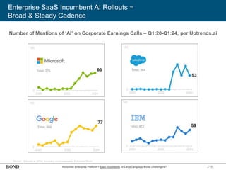 218
Enterprise SaaS Incumbent AI Rollouts =
Broad & Steady Cadence
Source: Uptrends.ai (6/24), company announcements & investor filings
Number of Mentions of ‘AI’ on Corporate Earnings Calls – Q1:20-Q1:24, per Uptrends.ai
Horizontal Enterprise Platform = SaaS Incumbents Or Large Language Model Challengers?
 