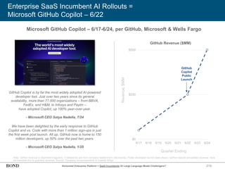 219
Enterprise SaaS Incumbent AI Rollouts =
Microsoft GitHub Copilot – 6/22
Note: GitHub revenue is disclosed irregularly; 3 datapoints are from company leadership’s disclosures. Public developer launch date shown. GitHub reports annualized revenue; here,
we translate this to quarterly revenue. Source: Company announcements & investor filings
Microsoft GitHub Copilot – 6/17-6/24, per GitHub, Microsoft & Wells Fargo
GitHub Copilot is by far the most widely adopted AI-powered
developer tool. Just over two years since its general
availability, more than 77,000 organizations – from BBVA,
FedEx, and H&M, to Infosys and Paytm –
have adopted Copilot, up 180% year-over-year.
- Microsoft CEO Satya Nadella, 7/24
Revenue,
$MM
$0
$250
$500
6/17 6/18 6/19 6/20 6/21 6/22 6/23 6/24
We have been delighted by the early response to GitHub
Copilot and vs. Code with more than 1 million sign-ups in just
the first week post launch. All up, GitHub now is home to 150
million developers, up 50% over the past two years.
- Microsoft CEO Satya Nadella, 1/25
GitHub
Copilot
Public
Launch
Quarter Ending
Horizontal Enterprise Platform = SaaS Incumbents Or Large Language Model Challengers?
GitHub Revenue ($MM)
 