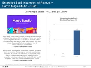 224
Enterprise SaaS Incumbent AI Rollouts =
Canva Magic Studio – 10/23
Note: We assume zero users in the launch month. Source: Canva announcements (10/23, 10/24, 5/25)
Canva Magic Studio – 10/23-5/25, per Canva
With Magic Studio there’s no need to toggle between multiple
AI tools or learn lots of different software – all the best of AI is
at your fingertips. Created for the 99% of the world without
complex design skills, Magic Studio is jam-packed with easy-
to-use AI-powered features across every part of
Canva to help you work smarter.
- Canva Press Release, 10/23
Cumulative
Uses,
B
Cumulative Canva Magic
Studio AI Tool Uses (B)
Magic Studio is designed to supercharge creativity across our
entire community – from enterprise teams to educators and
nonprofits. Its easy-to-use AI features are woven into every
part of Canva, enabling anyone to spark inspiration,
streamline workflows, and scale their content. In fact, our AI
tools have been used more than 10 billion times to date.
- Canva Press Release, 10/24
Horizontal Enterprise Platform = SaaS Incumbents Or Large Language Model Challengers?
0B
16B
0
10
20
10/23 5/25
 