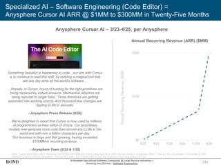 Specialized AI – Software Engineering (Code Editor) =
Anysphere Cursor AI ARR @ $1MM to $300MM in Twenty-Five Months
233
Something beautiful is happening to code…our aim with Cursor
is to continue to lead this shift, by building a magical tool that
will one day write all the world's software…
…Already, in Cursor, hours of hunting for the right primitives are
being replaced by instant answers. Mechanical refactors are
being reduced to single ‘tabs.’ Terse directives are getting
expanded into working source. And thousand-line changes are
rippling to life in seconds.
- Anysphere Press Release (8/24)
…We're delighted to report that Cursor is now used by millions
of programmers as their editor of choice. Our proprietary
models now generate more code than almost any LLMs in the
world and edit over a billion characters per day.
Our business is large and fast growing, having exceeded
$100MM in recurring revenue.
- Anysphere Team (8/24 & 1/25)
Anysphere Cursor AI – 3/23-4/25, per Anysphere
Annual Recurring Revenue (ARR) ($MM)
Note: Cursor launched in 4/23. We show 3/23 as the first datapoint with an assumed $0 in ARR. Source: Cursor / Anysphere (8/24, 11/24 & 1/25), Anysphere Co-Founder & CEO
Michael Truell via Lenny’s Newsletter, ‘The rise of Cursor: The $300M ARR AI tool that engineers can’t stop using’ (5/1/25)
Annual
Recurring
Revenue,
$MM
AI-Enabled Specialized Software Companies @ Large Service Industries =
Growing Very Quickly…Software Engineering
$0
$150
$300
3/23 8/23 1/24 6/24 11/24 4/25
 