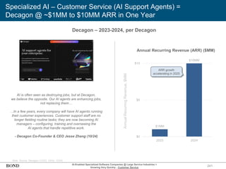 Specialized AI – Customer Service (AI Support Agents) =
Decagon @ ~$1MM to $10MM ARR in One Year
241
AI is often seen as destroying jobs, but at Decagon,
we believe the opposite. Our AI agents are enhancing jobs,
not replacing them…
…In a few years, every company will have AI agents running
their customer experiences. Customer support staff are no
longer fielding routine tasks; they are now becoming AI
managers – configuring, training and overseeing the
AI agents that handle repetitive work.
- Decagon Co-Founder & CEO Jesse Zhang (10/24)
Note: Source: Decagon (12/23, 10/24, 12/24)
Annual Recurring Revenue (ARR) ($MM)
Annual
Recurring
Revenue,
$MM
Decagon – 2023-2024, per Decagon
AI-Enabled Specialized Software Companies @ Large Service Industries =
Growing Very Quickly…Customer Service
$1MM
$10MM
$0
$5
$10
2023 2024
ARR growth
accelerating in 2025
 