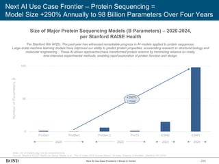 246
Next AI Use Case Frontier – Protein Sequencing =
Model Size +290% Annually to 98 Billion Parameters Over Four Years
Note: List of models may not be comprehensive.
Source: Stanford RAISE Health via Nestor Maslej et al., ‘The AI Index 2025 Annual Report,’ AI Index Steering Committee, Stanford HAI (4/25)
Next AI Use Case Frontiers = Broad & Varied
Per Stanford HAI (4/25): The past year has witnessed remarkable progress in AI models applied to protein sequences.
Large-scale machine learning models have improved our ability to predict protein properties, accelerating research in structural biology and
molecular engineering…These AI-driven approaches have transformed protein science by minimizing reliance on costly,
time-intensive experimental methods, enabling rapid exploration of protein function and design.
Size of Major Protein Sequencing Models (B Parameters) – 2020-2024,
per Stanford RAISE Health
0
50
100
ProGen ProtBert ProGen 2 ProT5 ESM2 ESM3
+290%
/ Year
Number
of
Parameters,
B
2020 2022 2023 2024
 