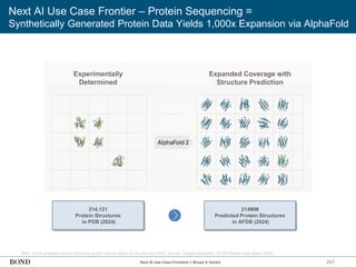 214MM
Predicted Protein Structures
in AFDB (2024)
247
Next AI Use Case Frontier – Protein Sequencing =
Synthetically Generated Protein Data Yields 1,000x Expansion via AlphaFold
Note: AFDB predicted protein structure counts may be higher as of year-end 2024. Source: Google DeepMind, RCSB Protein Data Bank (2024)
Next AI Use Case Frontiers = Broad & Varied
214,121
Protein Structures
in PDB (2024)
Experimentally
Determined
Expanded Coverage with
Structure Prediction
 