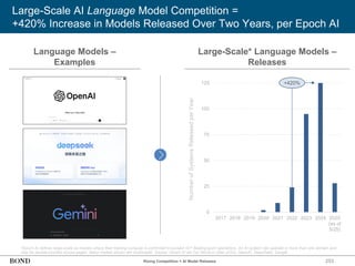 253
Large-Scale AI Language Model Competition =
+420% Increase in Models Released Over Two Years, per Epoch AI
*Epoch AI defines large-scale as models where their training compute is confirmed to exceed 1023 floating-point operations. An AI system can operate in more than one domain and
may be double-counted across pages. Many models shown are multimodal. Source: Epoch AI via Our World in Data (4/25), OpenAI, DeepSeek, Google
Language Models –
Examples
Large-Scale* Language Models –
Releases
Number
of
Systems
Released
per
Year
0
25
50
75
100
125
2017 2018 2019 2020 2021 2022 2023 2024 2025
(as of
5/25)
+420%
Rising Competition = AI Model Releases
 