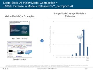 254
Large-Scale AI Vision Model Competition =
+109% Increase in Models Released Y/Y, per Epoch AI
*Epoch AI defines large-scale as models where their training compute is confirmed to exceed 1023 floating-point operations. An AI system can operate in more than one domain and
may be double-counted across pages. Many models shown are multimodal. Source: Epoch AI via Our World in Data (4/25), Meta, Alibaba
Vision Models* – Examples
Large-Scale* Image Models –
Releases
Meta Llama 3.2 – 9/24
Qwen2-VL – 12/24
0
10
20
30
2017 2018 2019 2020 2021 2022 2023 2024 2025
(as of
5/25)
+109%
Rising Competition = AI Model Releases
Number
of
Systems
Released
per
Year
 
