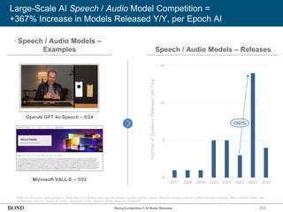 255
Large-Scale AI Speech / Audio Model Competition =
+367% Increase in Models Released Y/Y, per Epoch AI
Note: An AI system can operate in more than one domain and may be double-counted across pages. Includes models without verified training compute. Many models shown are
multimodal. Source: Epoch AI (5/25), Microsoft (1/23), OpenAI (5/24), Amazon, Pinterest
Speech / Audio Models –
Examples Speech / Audio Models – Releases
0
5
10
15
2017 2018 2019 2020 2021 2022 2023 2024
+367%
Rising Competition = AI Model Releases
Number
of
Systems
Released
per
Year
OpenAI GPT 4o Speech – 5/24
Microsoft VALL-E – 1/23
 