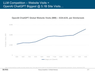 257
LLM Competition – Website Visits =
OpenAI ChatGPT Biggest @ 5.1B Site Visits…
OpenAI ChatGPT Global Website Visits (MM) – 5/24-4/25, per Similarweb
Note: Includes desktop & mobile (non-app) website visits. China data may be subject to informational limitations due to government restrictions. Source: Similarweb (5/25)
0
2,000
4,000
6,000
5/24 6/24 7/24 8/24 9/24 10/24 11/24 12/24 1/25 2/25 3/25 4/25
chatgpt.com (OpenAI)
Website
Visits,
MM
Rising Competition = AI Model Releases
 