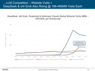 258
…LLM Competition – Website Visits =
DeepSeek & xAI Grok Also Rising @ 196-480MM Visits Each
DeepSeek, xAI Grok, Perplexity & Anthropic Claude Global Website Visits (MM) –
5/24-4/25, per Similarweb
Note: Includes desktop & mobile (non-app) website visits. China data may be subject to informational limitations due to government restrictions. Source: Similarweb (5/25)
0
250
500
750
5/24 6/24 7/24 8/24 9/24 10/24 11/24 12/24 1/25 2/25 3/25 4/25
deepseek.com (DeepSeek) grok.com (xAI) perplexity.ai (Perplexity) claude.ai (Anthropic)
Website
Visits,
MM
xAI Grok rose
rapidly as of 3/25
Rising Competition = AI Model Releases
 